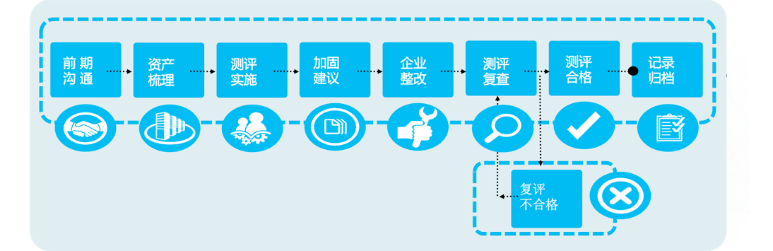 评测流程